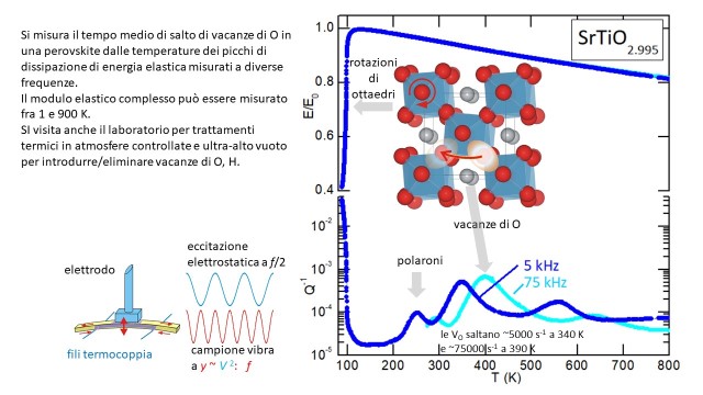 2) MISURA DELLA FREQUENZA DI SALTO di VACANZE DI O IN UNA PEROVSKITE